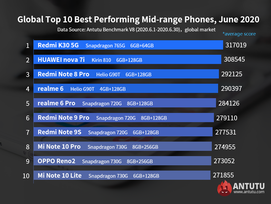 La gama media de Xiaomi arrasa en el nuevo ranking de AnTuTu. Noticias Xiaomi Adictos