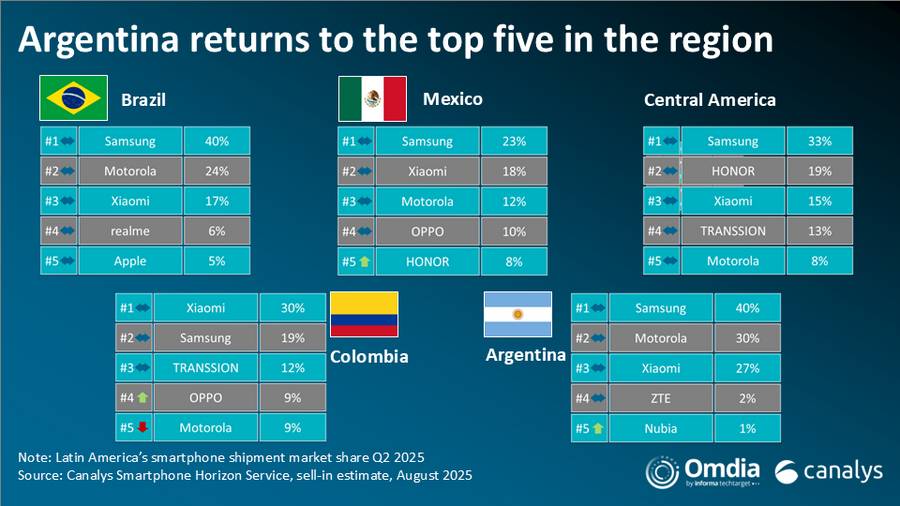 Xiaomi Bate Récords en Latinoamérica: Ya es la Segunda Marca de Móviles Gracias A Estos dos Modelos. Noticias xiaomi adictos